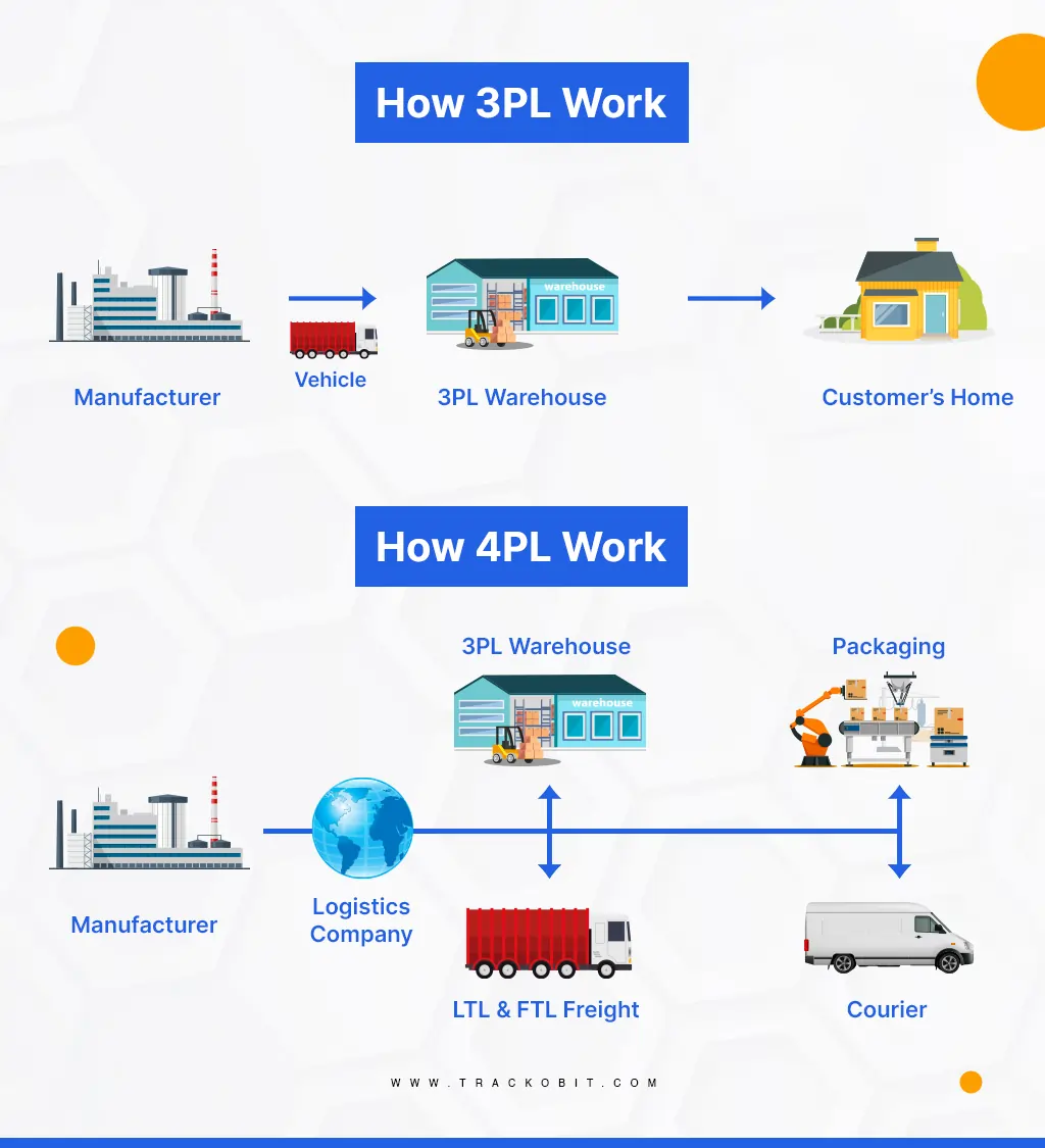 Stages of 3PL & 4PL