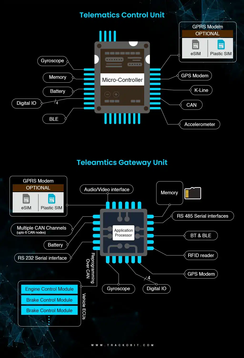 Telematics Control Units (TCUs) & Telematics Gateway Units (TGU)