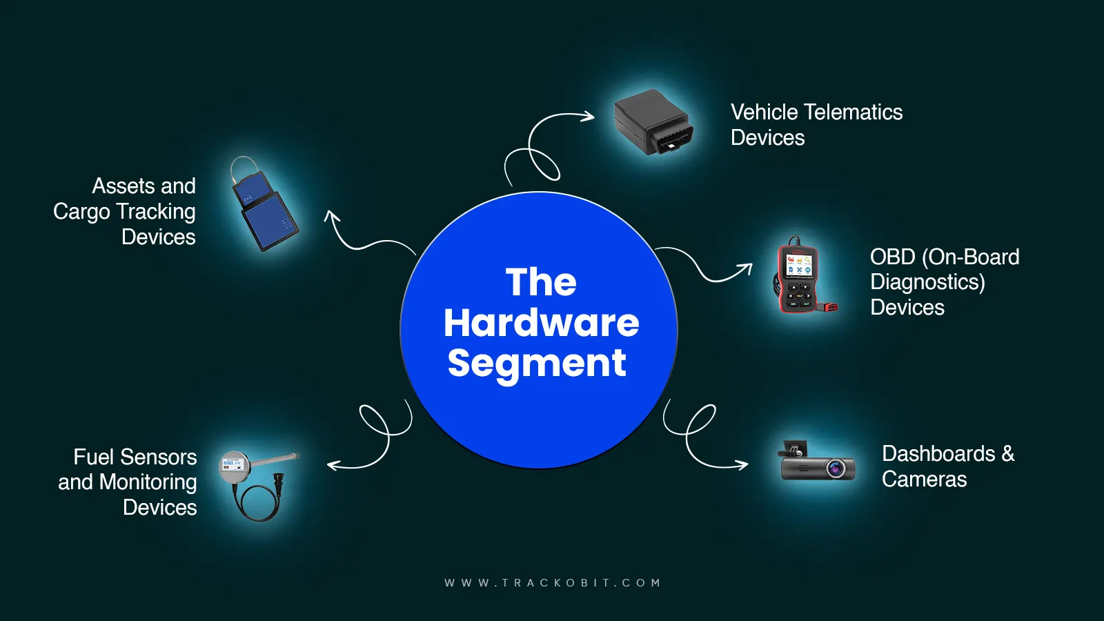 The Hardware Segment