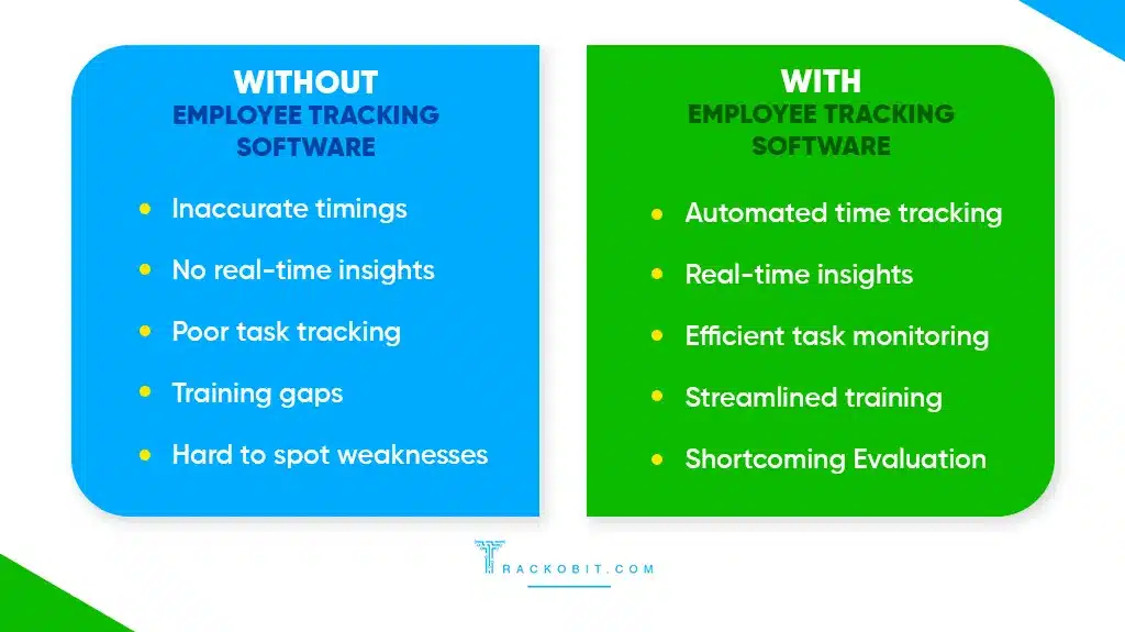 With and Without Employee Tracking Software