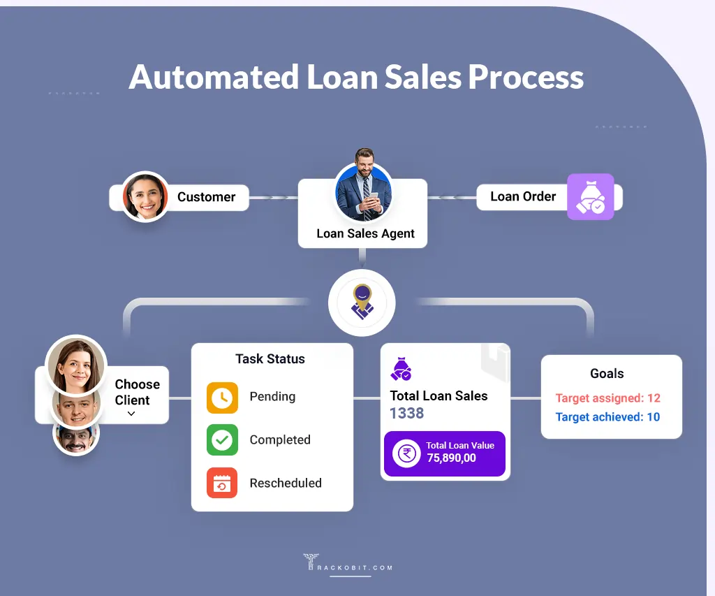 Automated Loan Sales Process