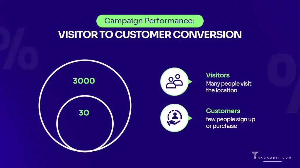 You might have 3000 visitors on your stall but only 30 people who filled the forms are your conversion.