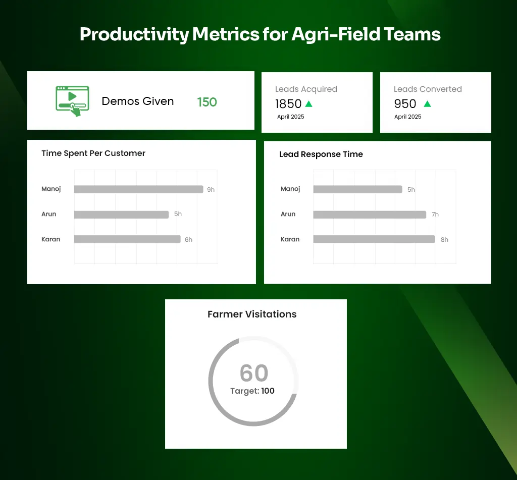 Productivity Metrics For Agri-Field Teams