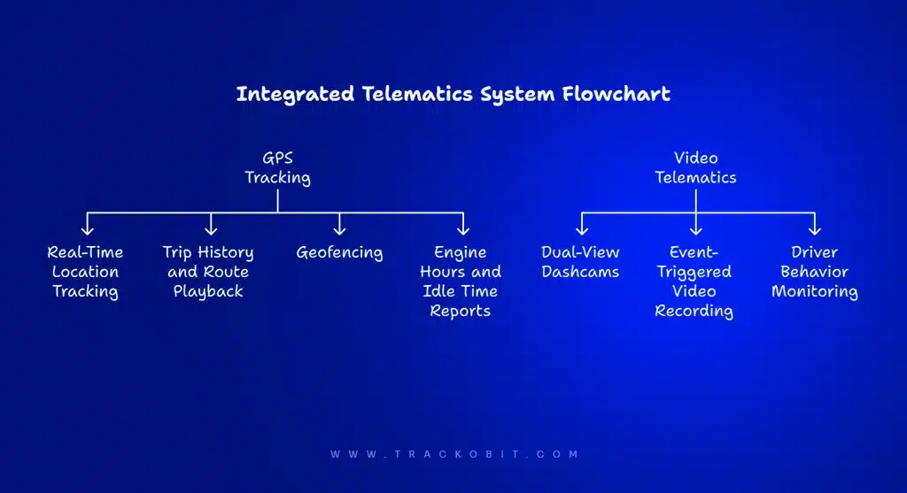 Integrated Telematics System