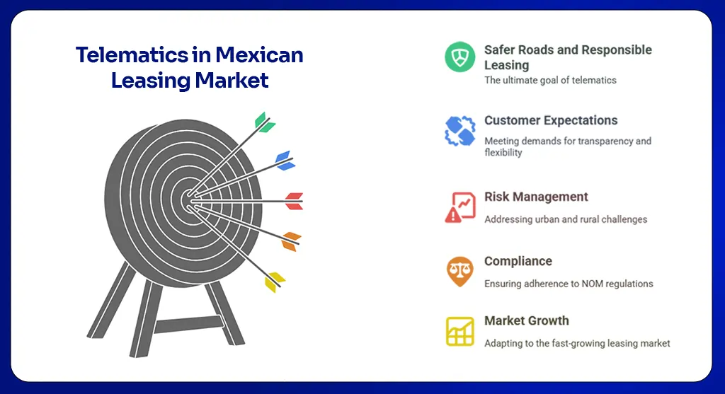 Telematics in Mexican Leasing Market