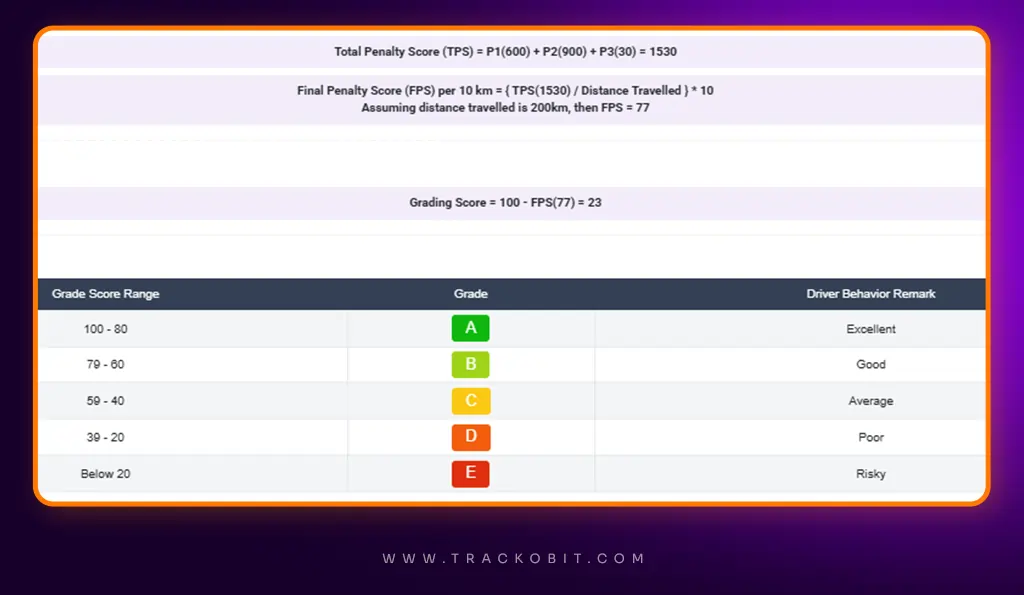 Driver performance is graded based on their skills