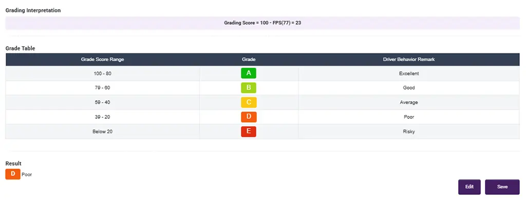Get driver performance report and grade according to their performance