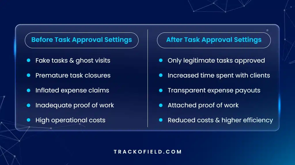 Before and After Effects of Implementing Task Approval Settings