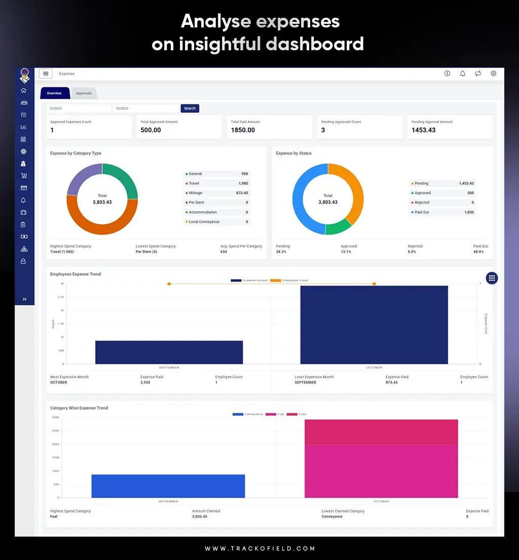 Overview Dashboard in TrackoField's Expense Module