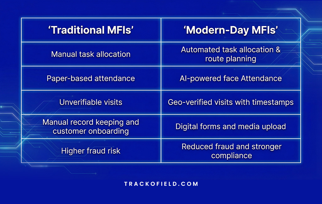 Traditional vs Modern-Day Microfinance Operations