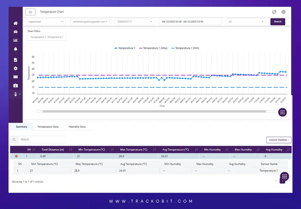 Check multi-compartment temperature & humidity across dashboard and reports