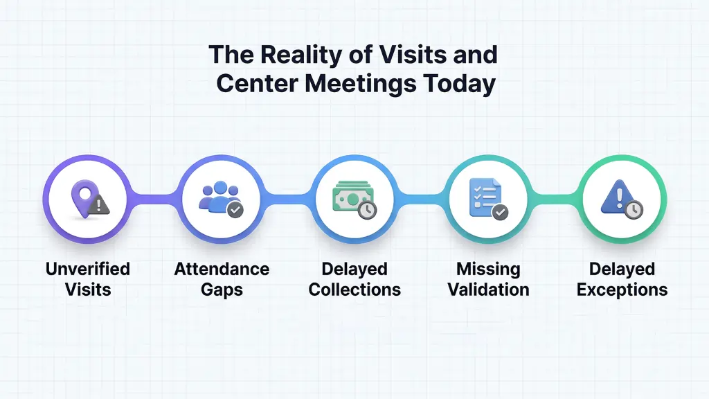 Execution Challenges in MFI Center Meetings