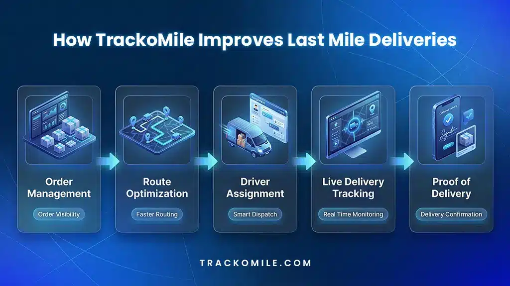 How TrackoMile Improves Last Mile Deliveries