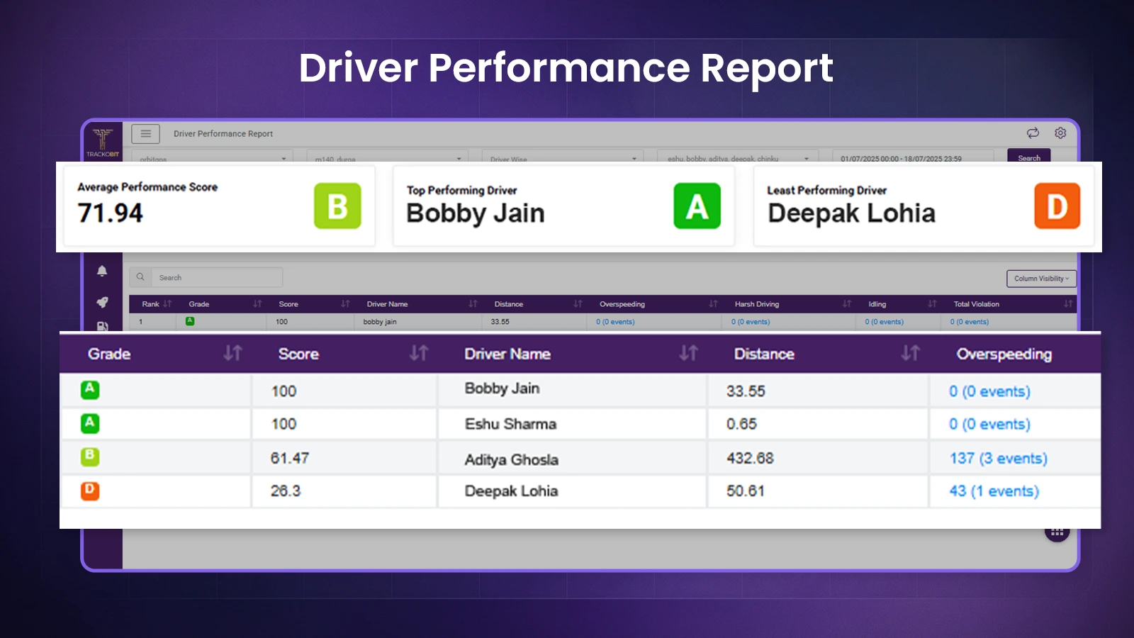 TrackoBit’s Driver Performance Report Identifies Top Performers TrackoBit’s Driver Performance Report Identifies Top Performers