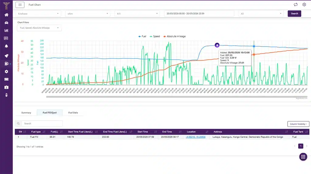 TrackoBit's fuel monitoring software track usage, anomalies and expense