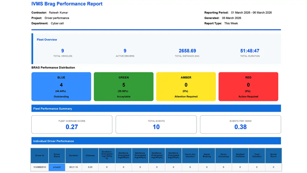 BRAG Performance Report BRAG Performance Report