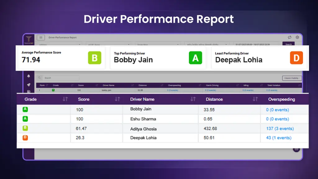 Driver Performance Report Driver Performance Report