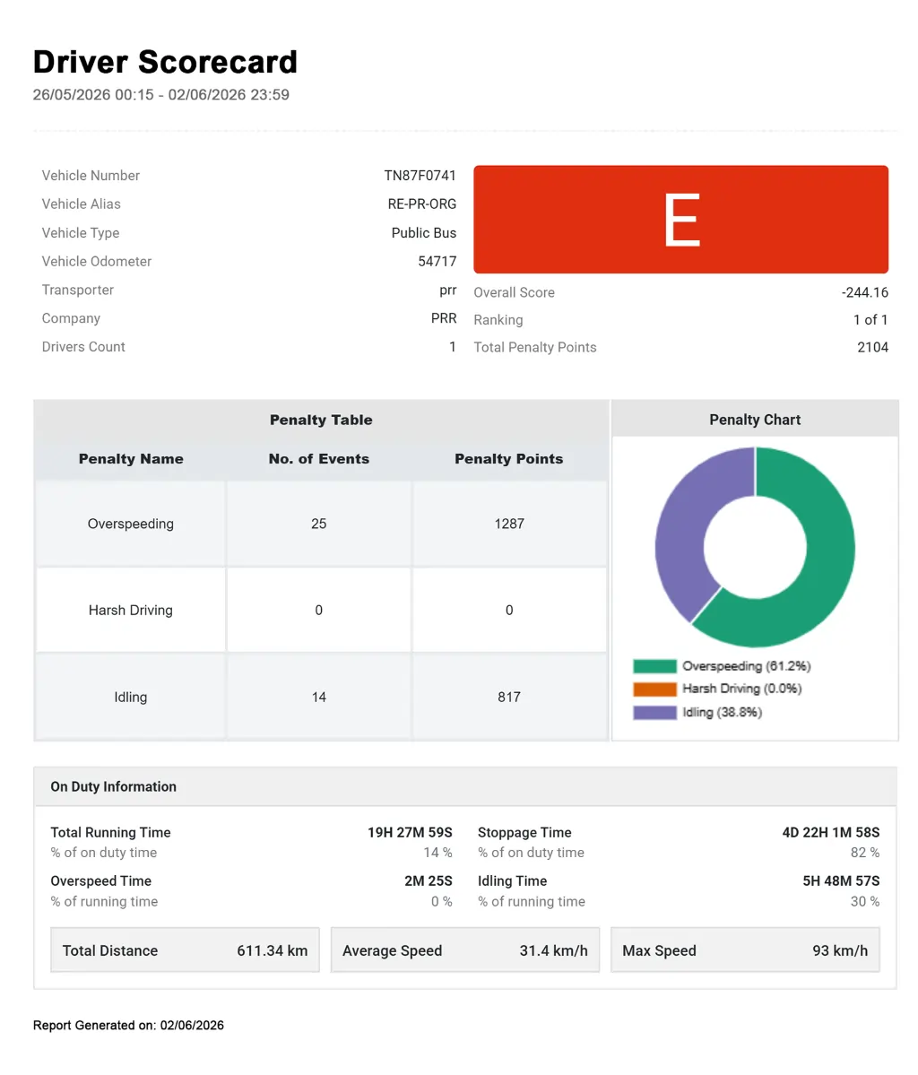 Driver Scorecard Report Driver Scorecard Report