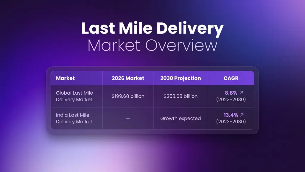 Last Mile Delivery Market Overview