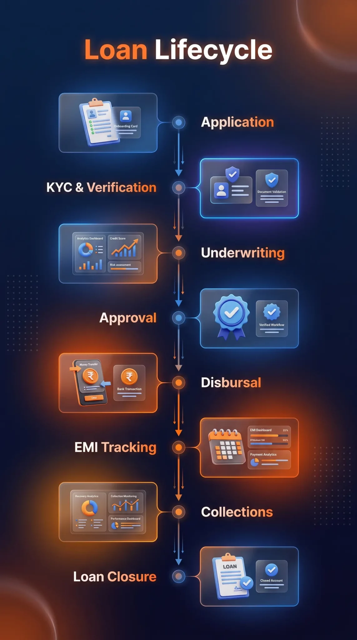 Loan Lifecycle