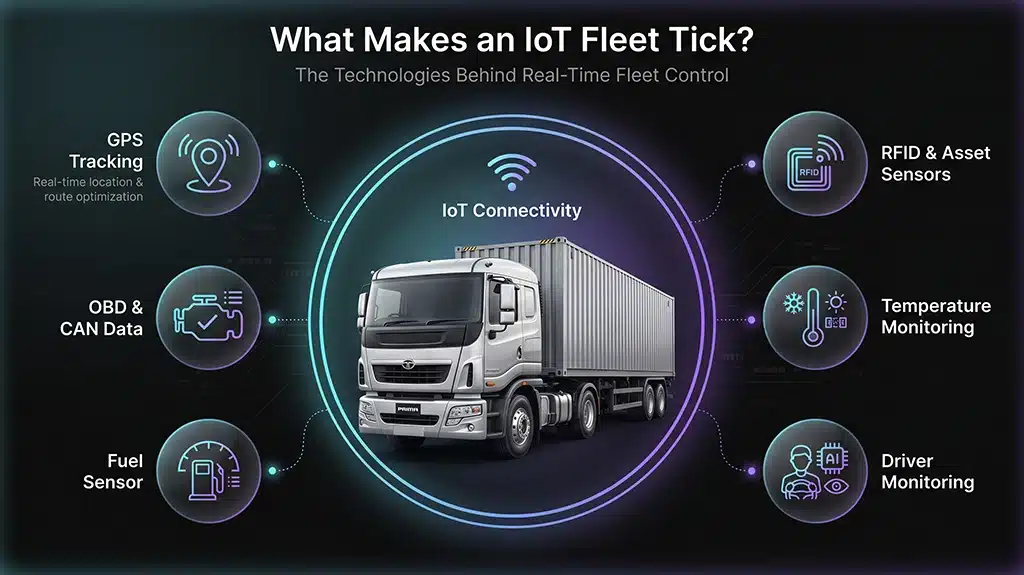 Technologies Powering Fleet Management