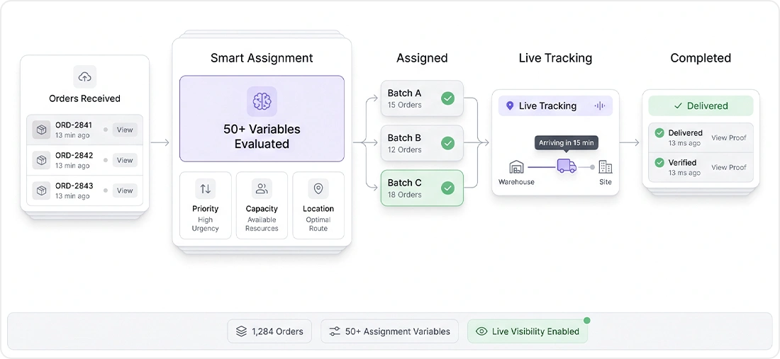 Smart Order Management