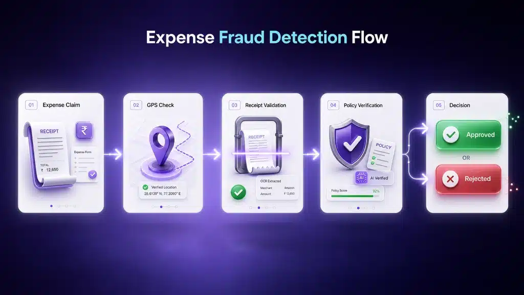 Expense Fraud Detection Flow