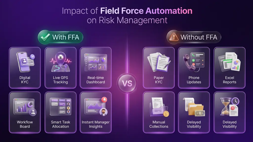 Impact of Field Force Automation on Risk Management