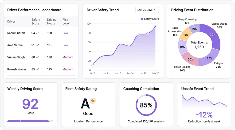 Driver Behavior Analytics