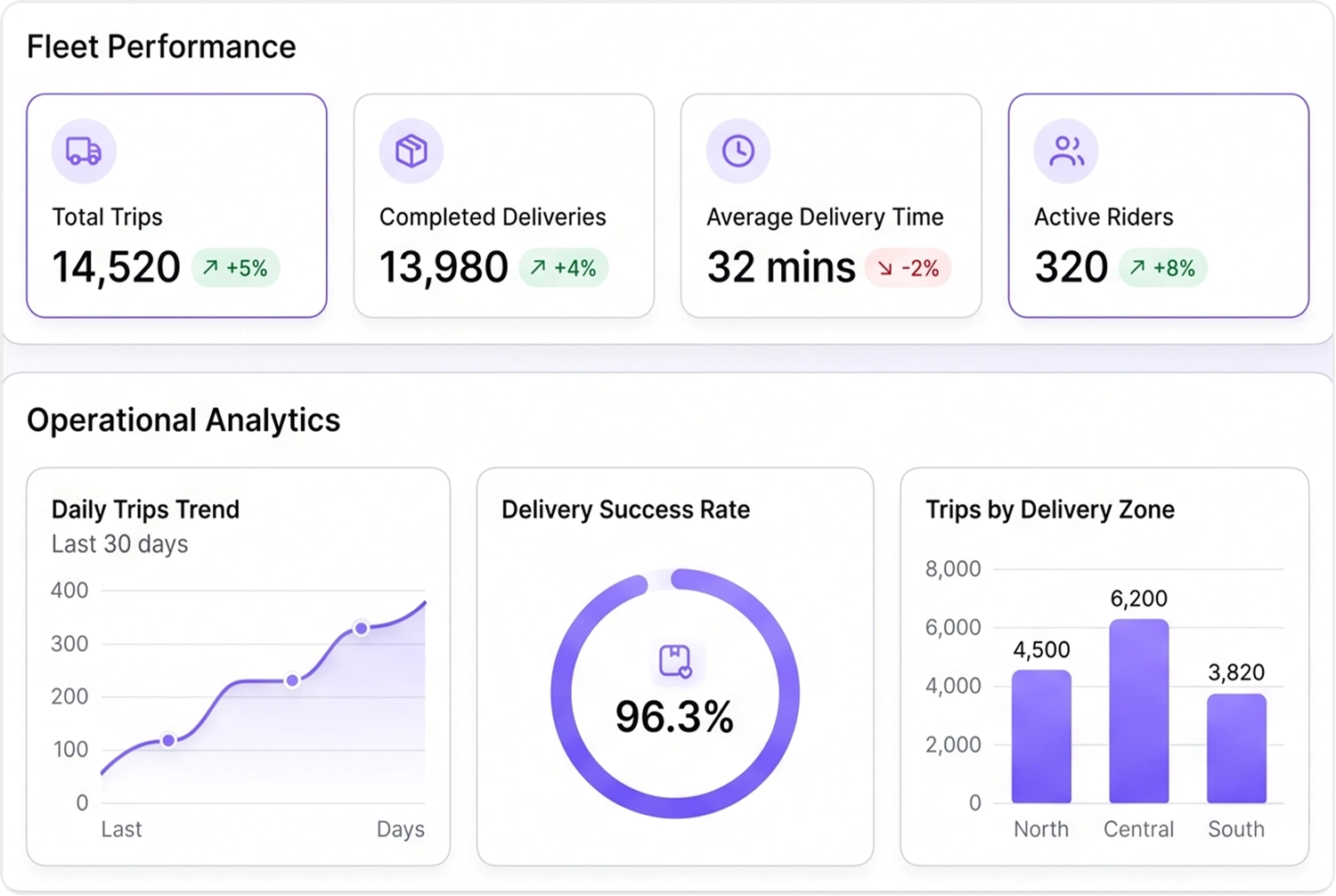 Reporting & Analytics