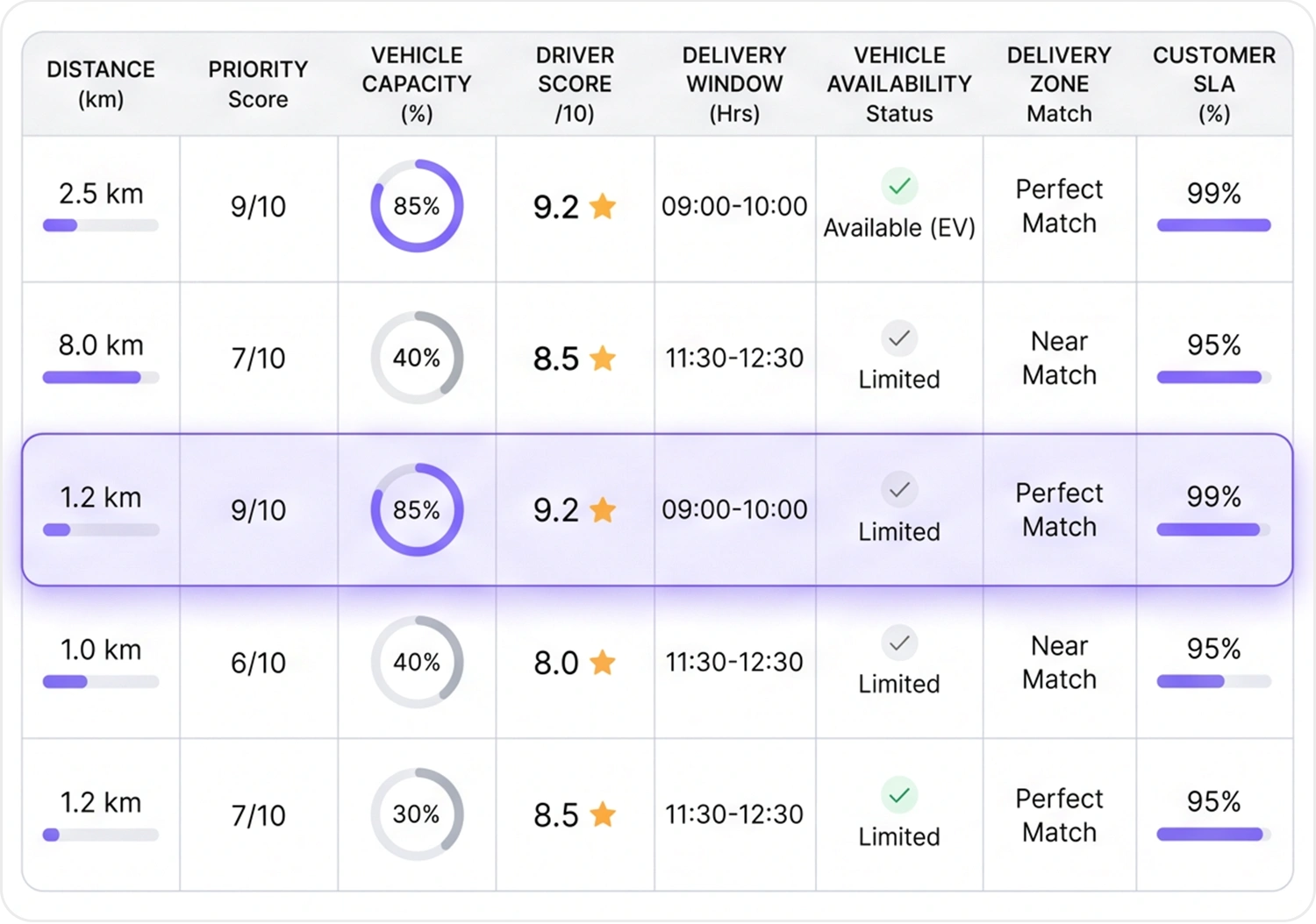 Smart Order Management