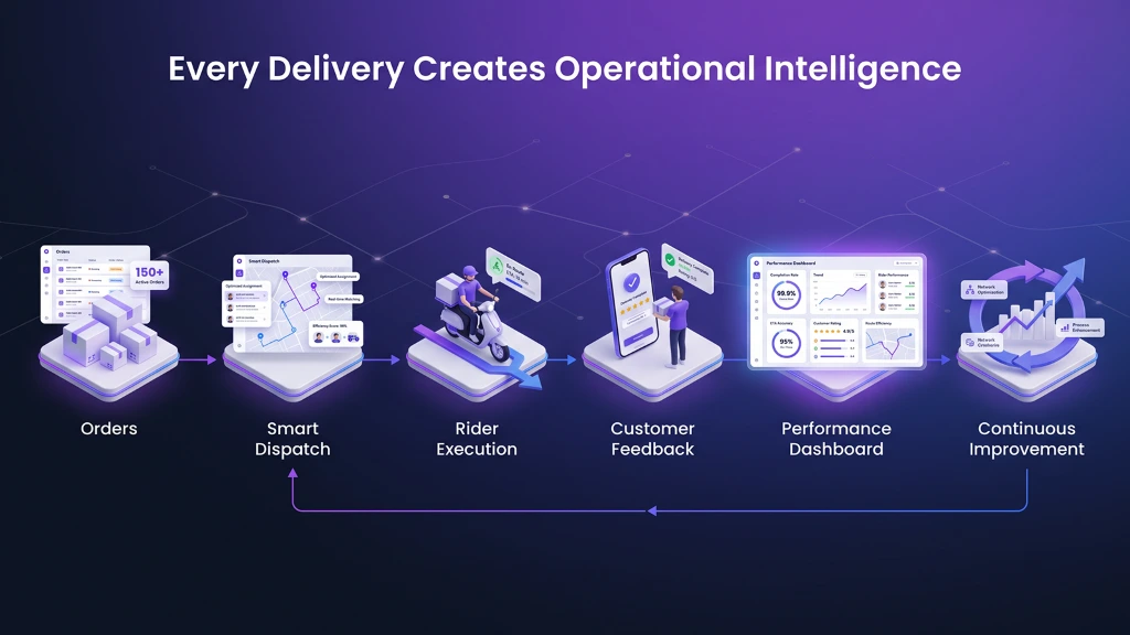 Every Delivery Creates Operational Intelligence