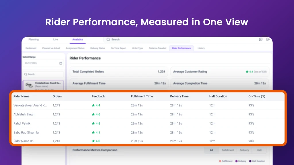 Rider Performance Dashboard 