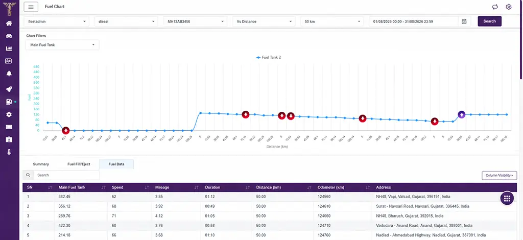 Analyse fuel consumption against distance