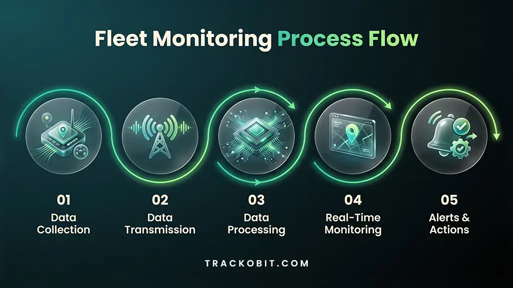 Fleet Monitoring Process Flow Fleet Monitoring Process Flow