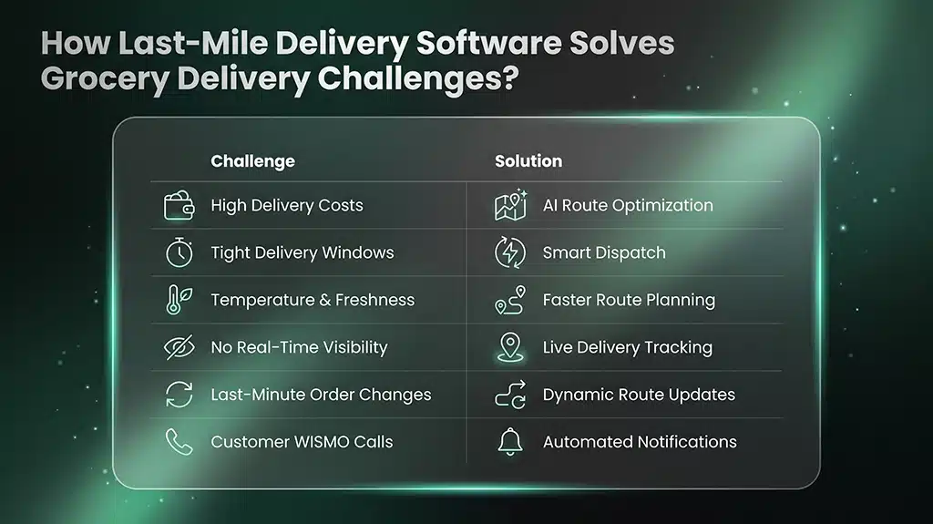 How Last-Mile Delivery Software Solves Grocery Delivery Challenges