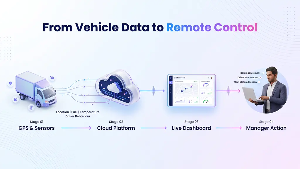 From Vehicle Data to Remote Control 
