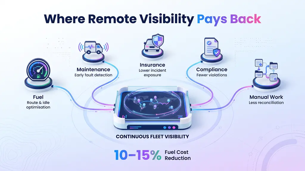 Where visibility creates measurable savings