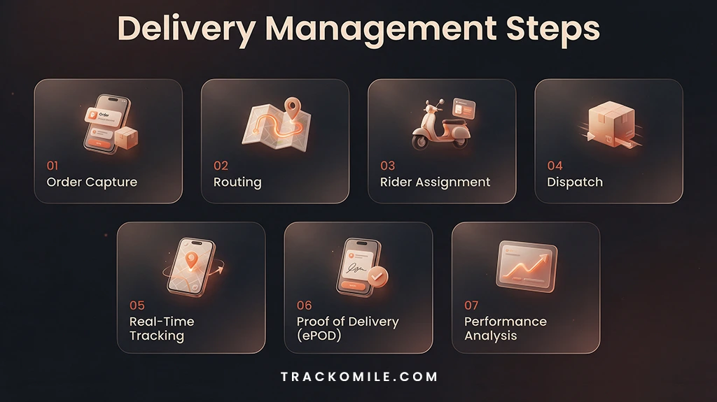 Delivery Management Steps