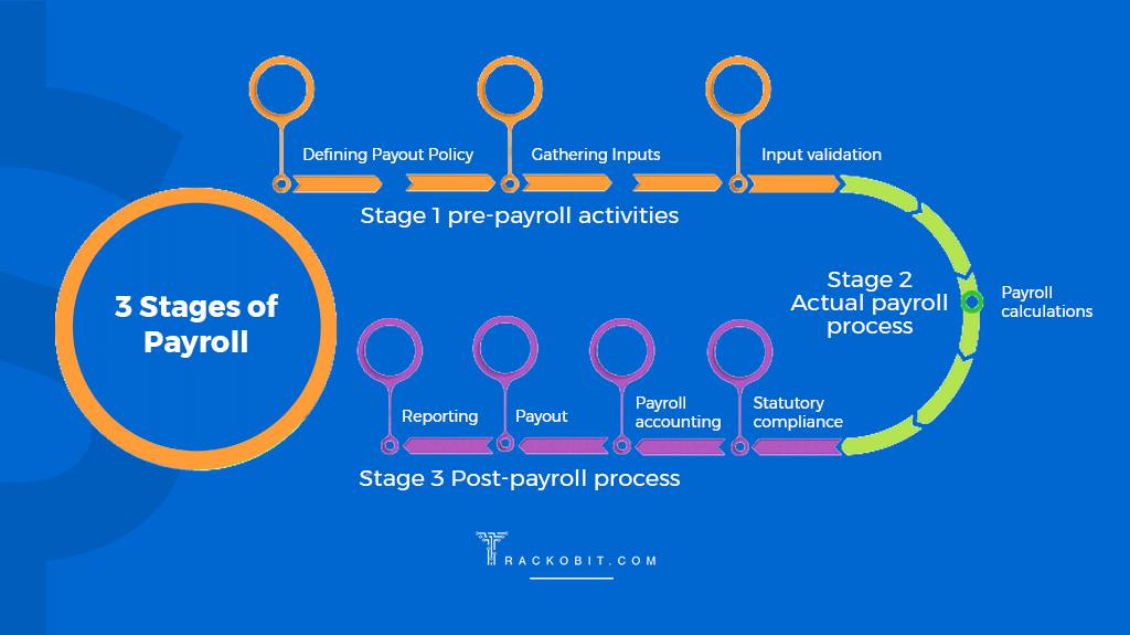 3 Stages of Payroll