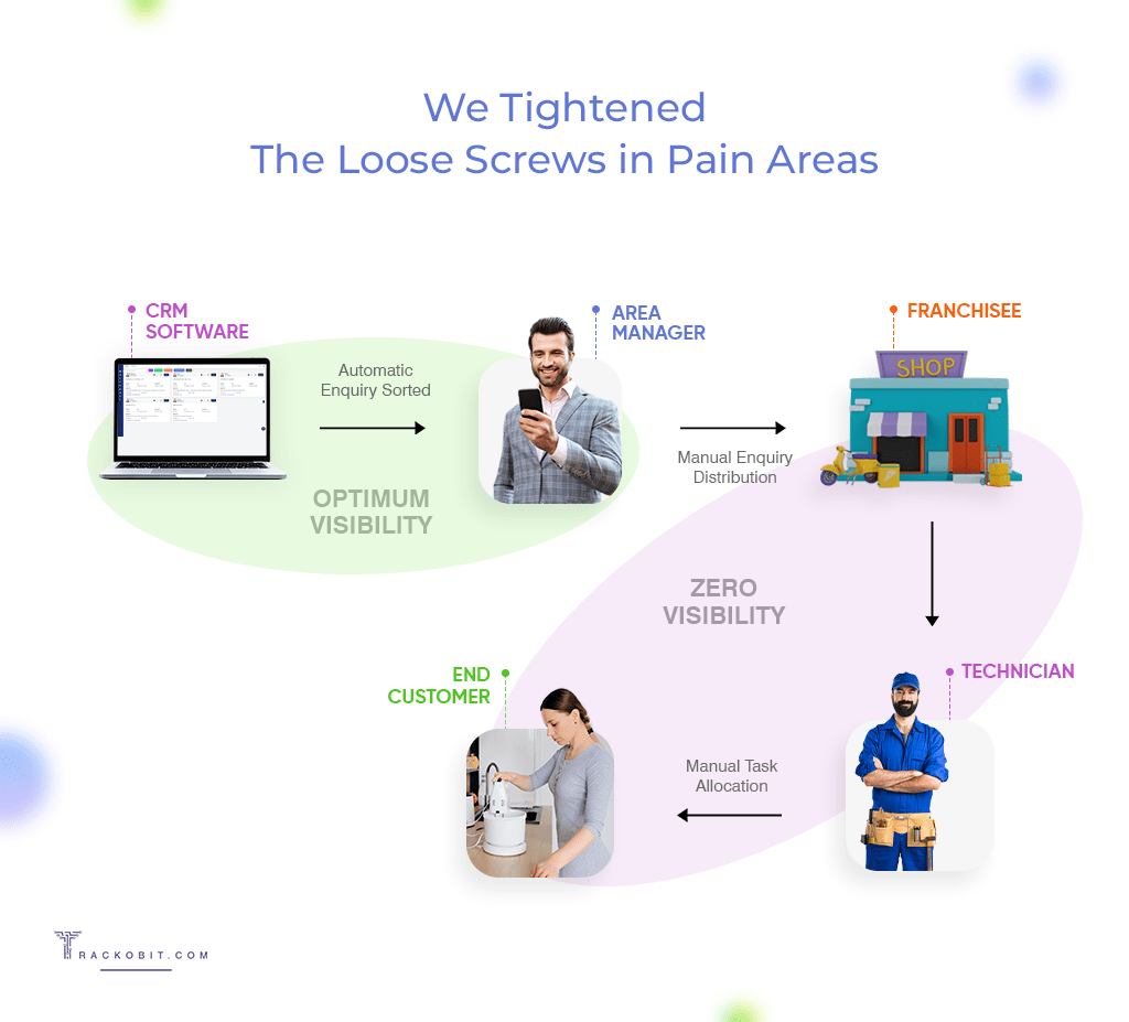 We Tightened The Loose Screws in Pain Areas