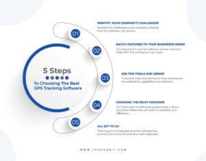 5 steps to choose best GPS Tracking Software For Business