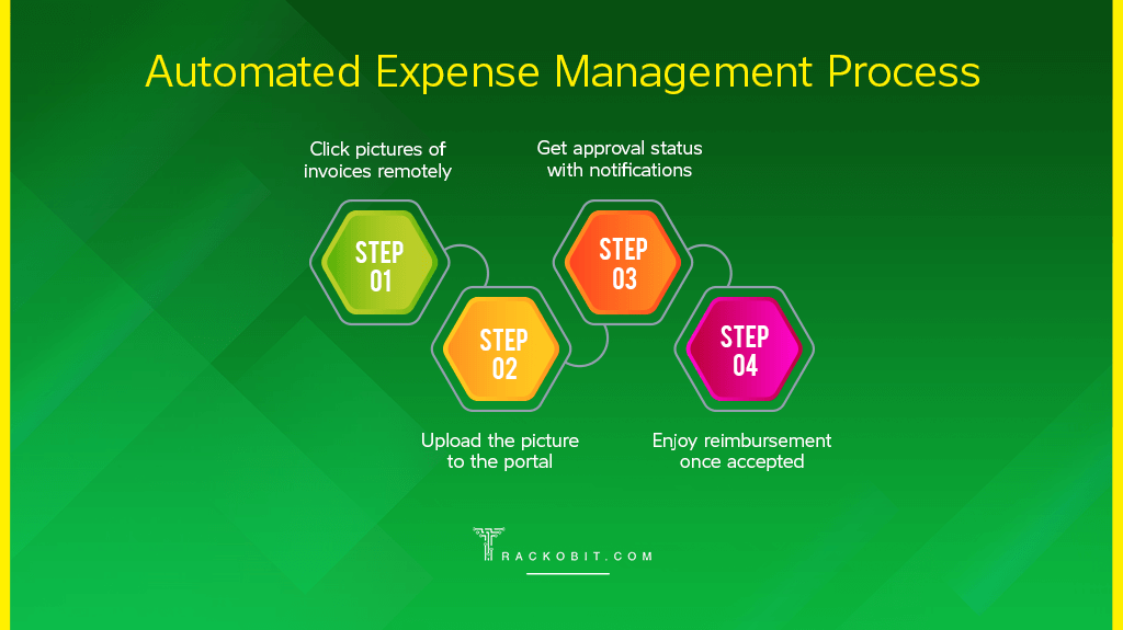 Automated Expense Management Process