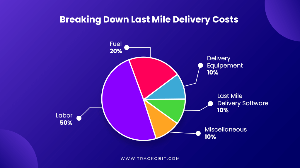Breaking Down Last Mile Delivery Costs