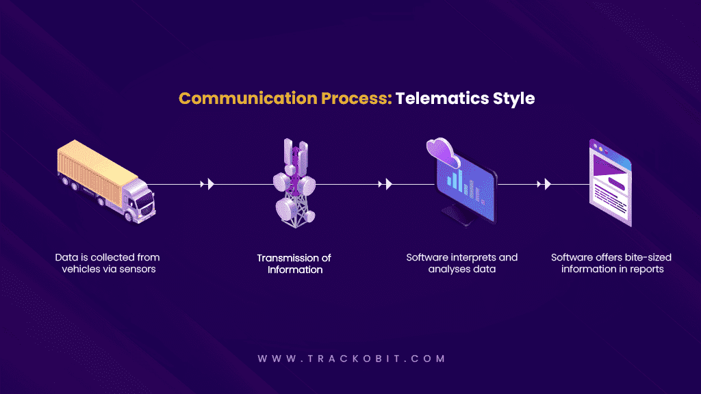Communication-Process