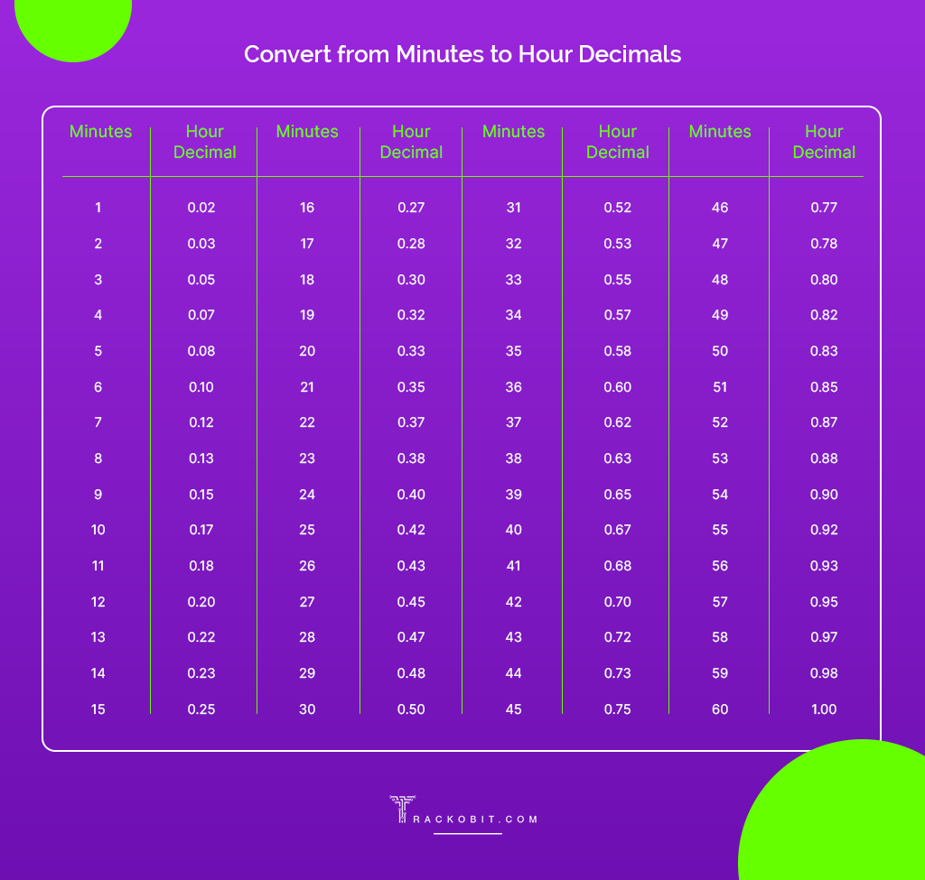 Convert from Minutes to Hour Decimals