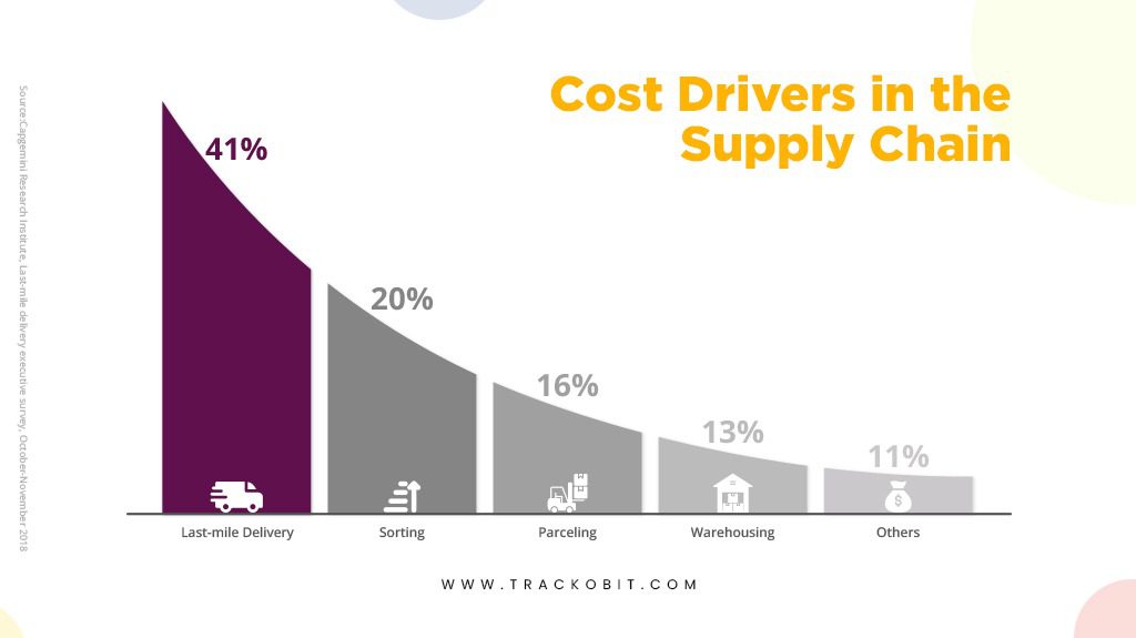 Cost Drivers in The Supply Chain
