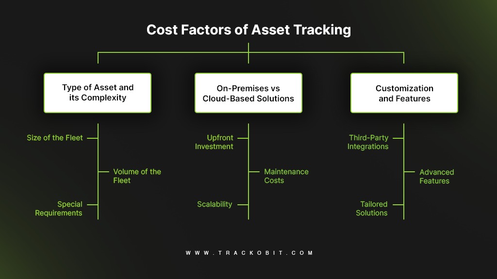 Cost Factors of Asset Tracking