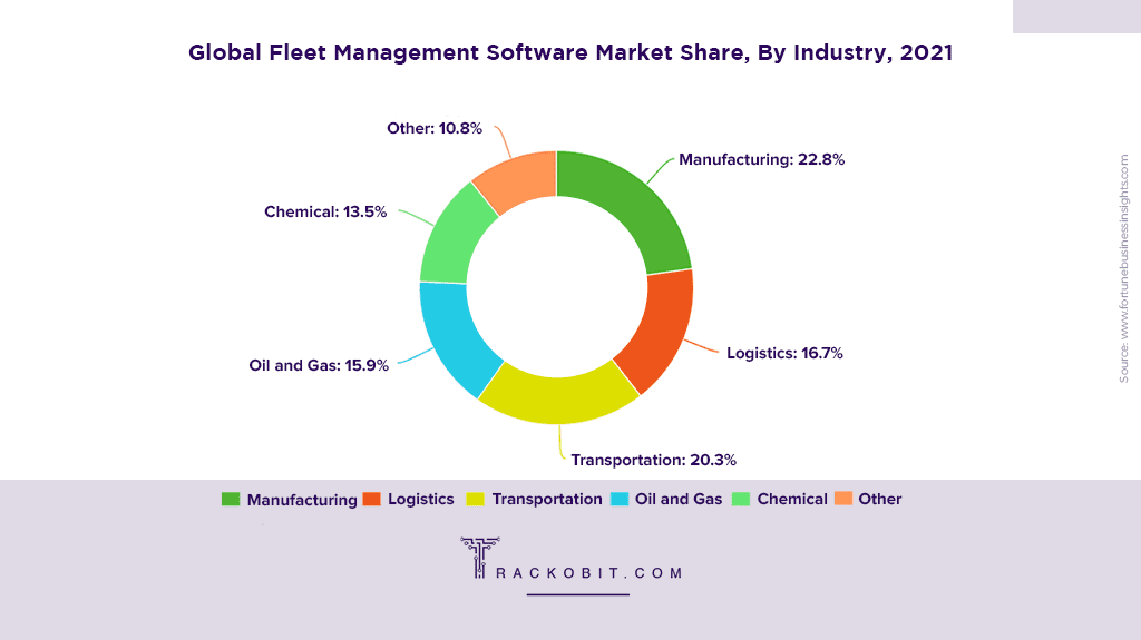 Global Fleet Management Software Market Share by Industry 2021