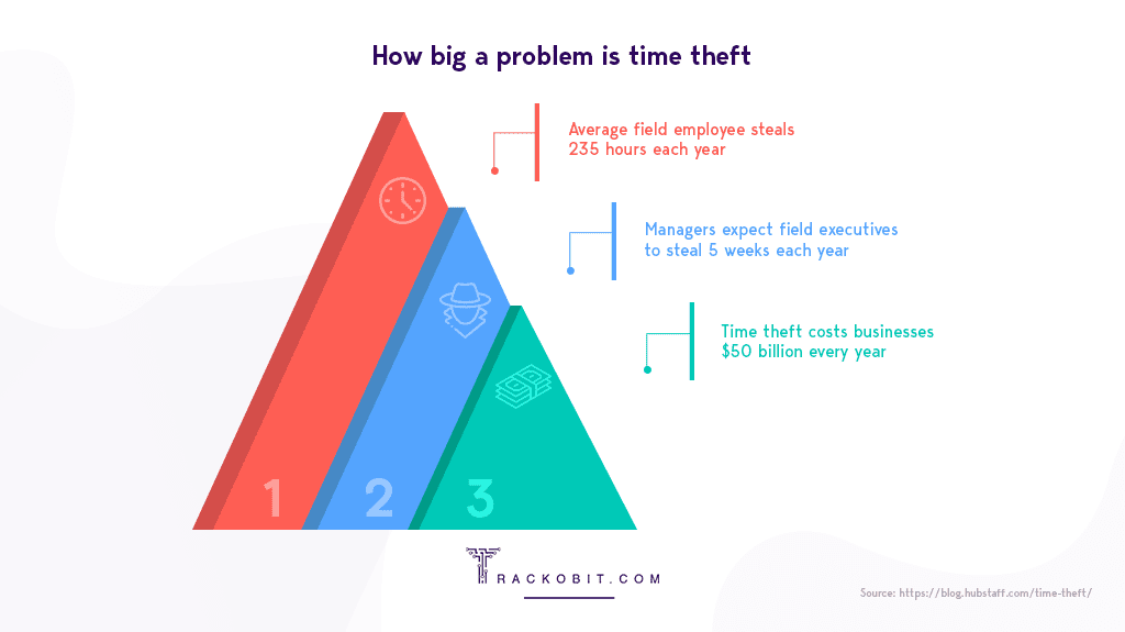 How big a problem is time theft 